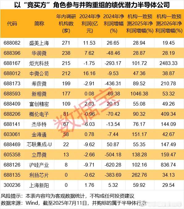 价值投资日志据数据宝统计，21家公司中，机构一致预测2025年净利润增