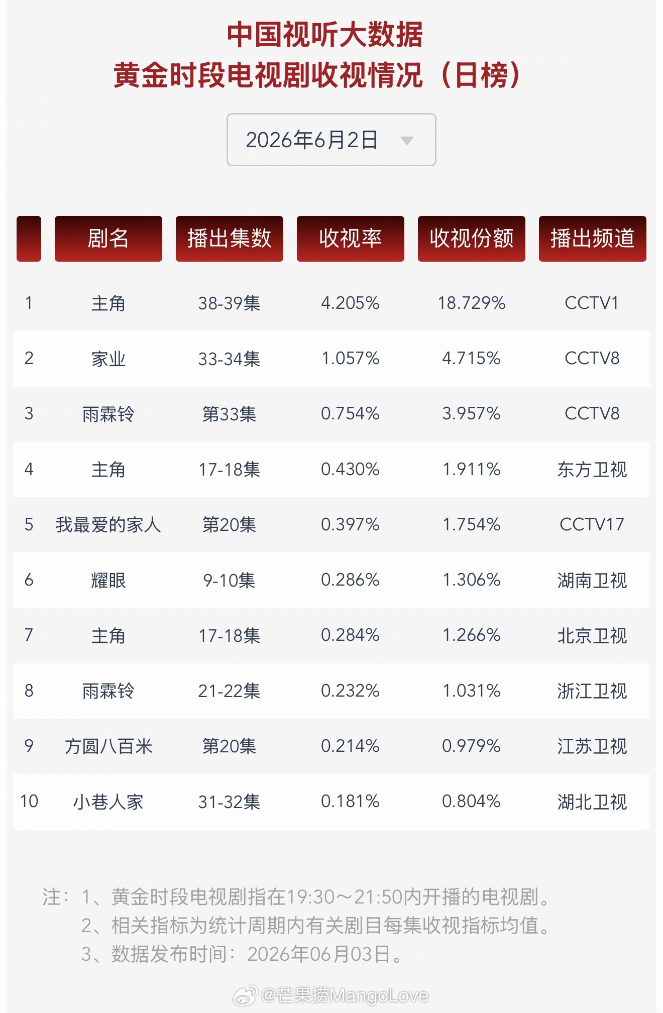 2026年6月2日中国视听大数据CVB黄金档电视剧收视率日榜TOP101主角