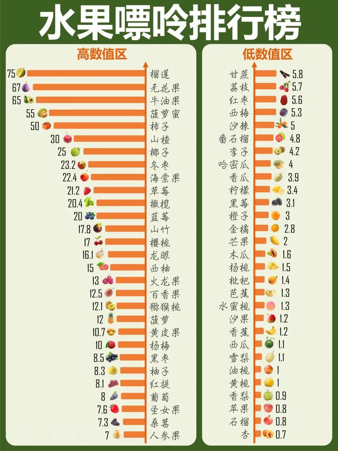 曾经以为水果都是安全的，直到发现榴莲这“刺客”！都说它是低嘌呤（说每100g仅7