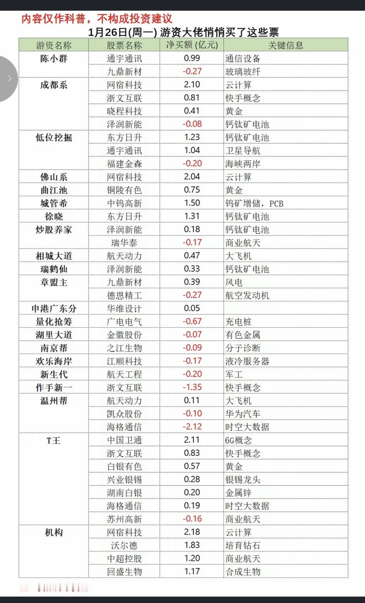 1.26周一游资抢筹焦点龙虎榜！陈小群入通宇通讯章盟主