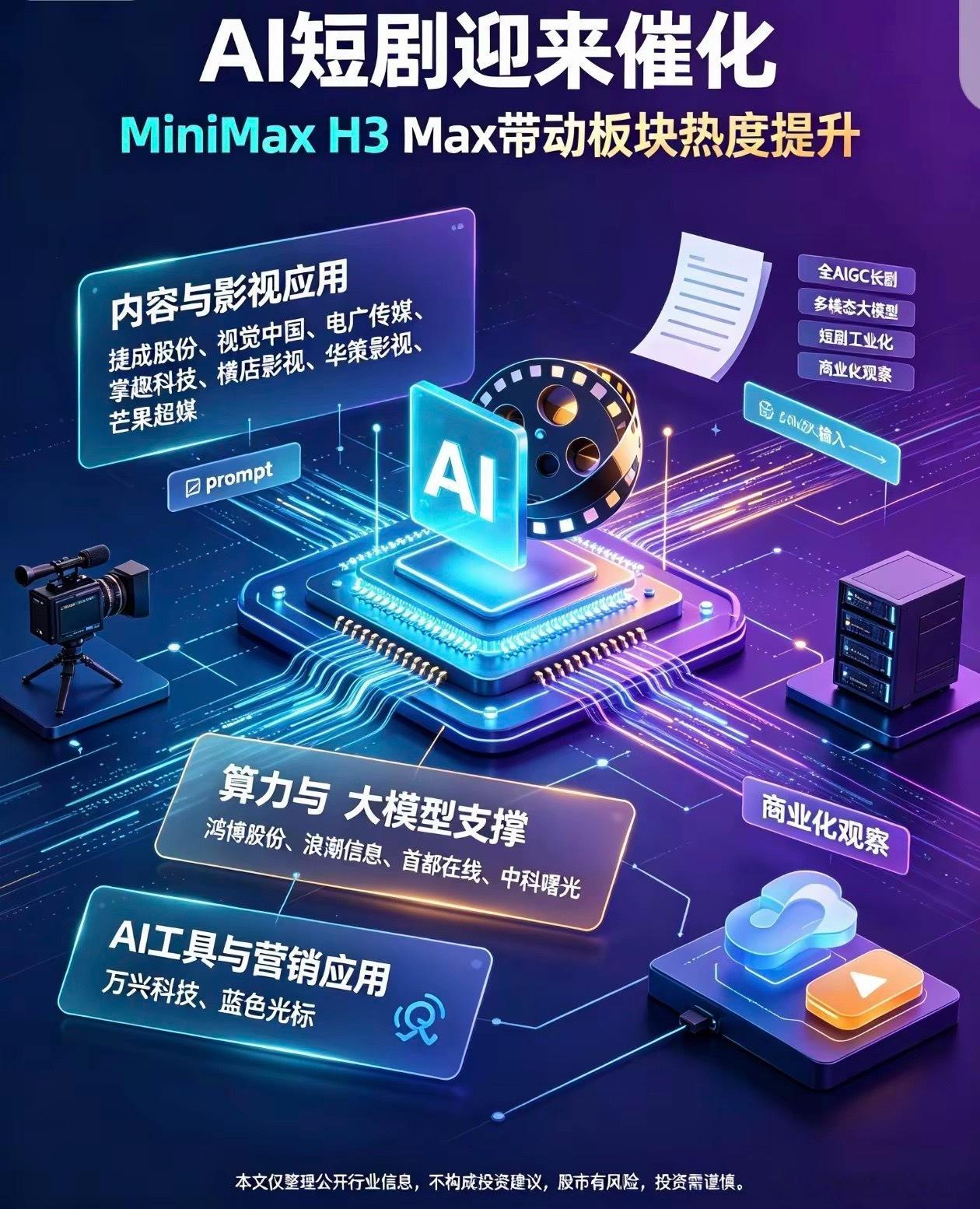 AI短剧迎来催化，MiniMaxH3Max带动板块热度提升​​随着国内首部全AIGC长剧《后西游记》