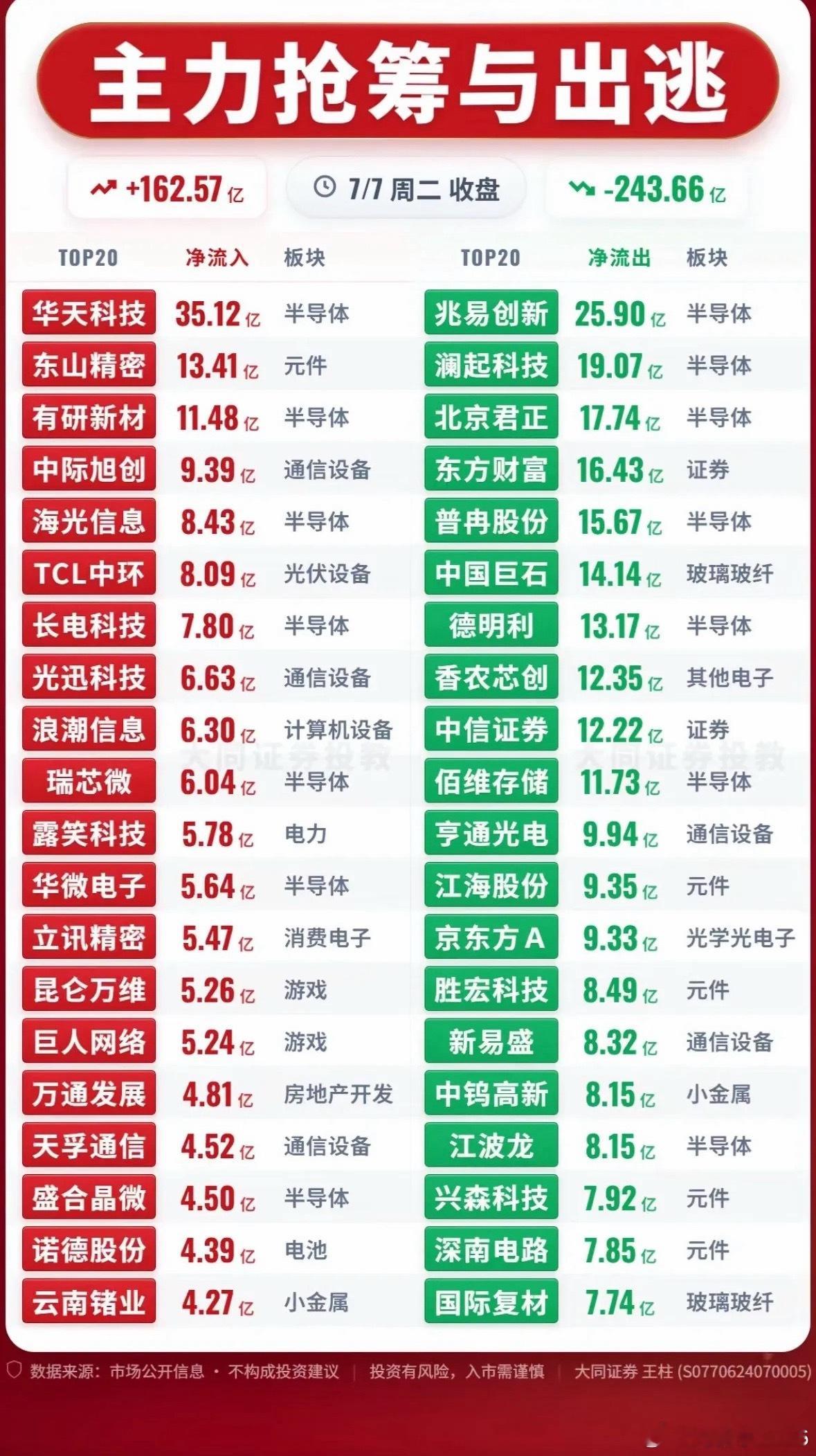 7月7日的股市那叫一个风云变幻，就像一场没有硝烟的战争。主力们有的忙着抢筹，有的