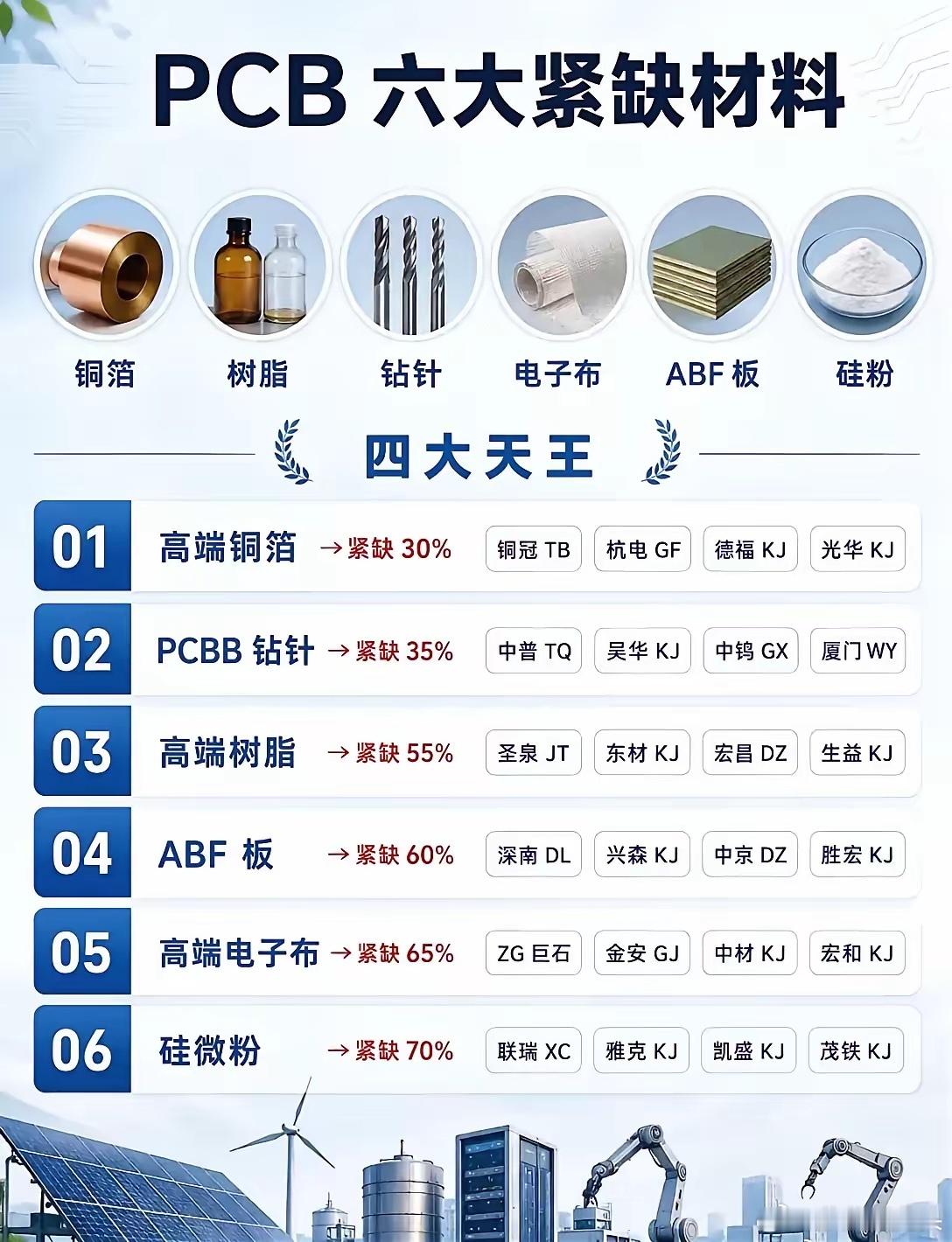 最近AI服务器订单大增，PCB上游六种关键原料全都供不应求，越往高端材料缺口越大