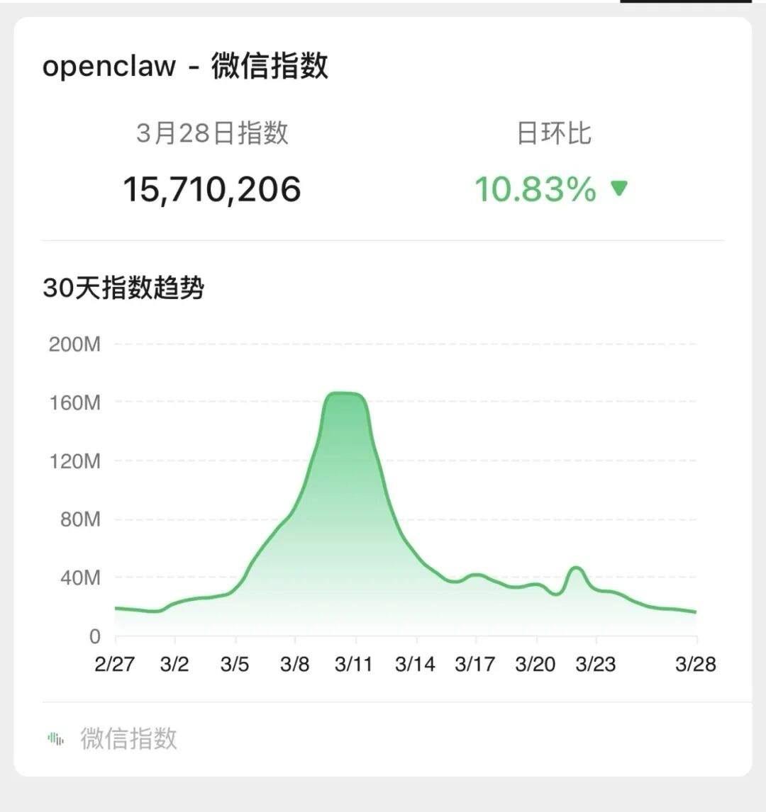 就一个月的时间没人提openclaw的。两个原因，新东西更新快，opencla
