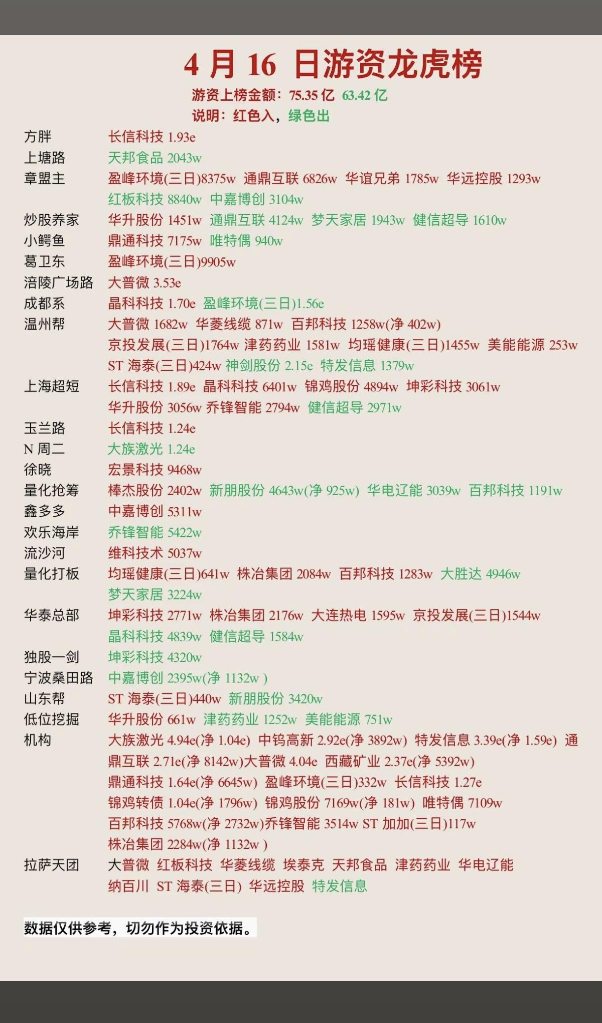 4.16周四知名游资抢筹龙虎榜！看看游资大佬们都买了啥股票？！长信