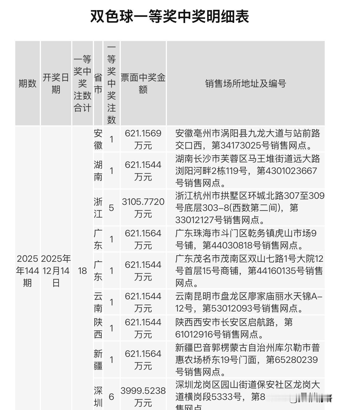 14日，双色球第26144期中奖地址公布，18注头奖花落各地。其中，深圳