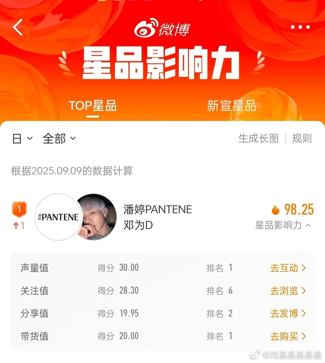 恭喜邓为新代言星品影响力top1！恭喜邓为新代言星