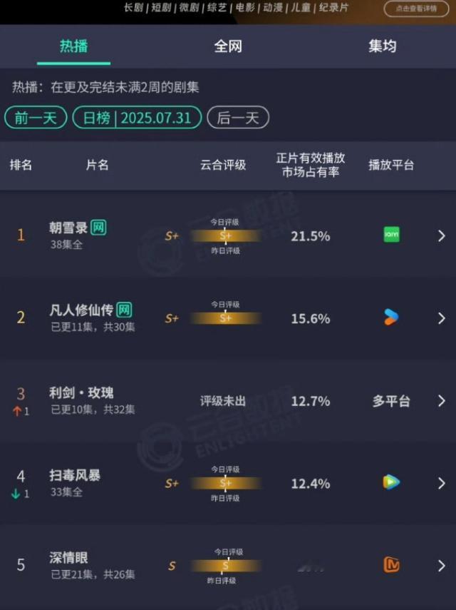 剧播消息李兰迪敖瑞鹏《朝雪录》云合依旧第一，占比21.5%，云合集均已超《书卷
