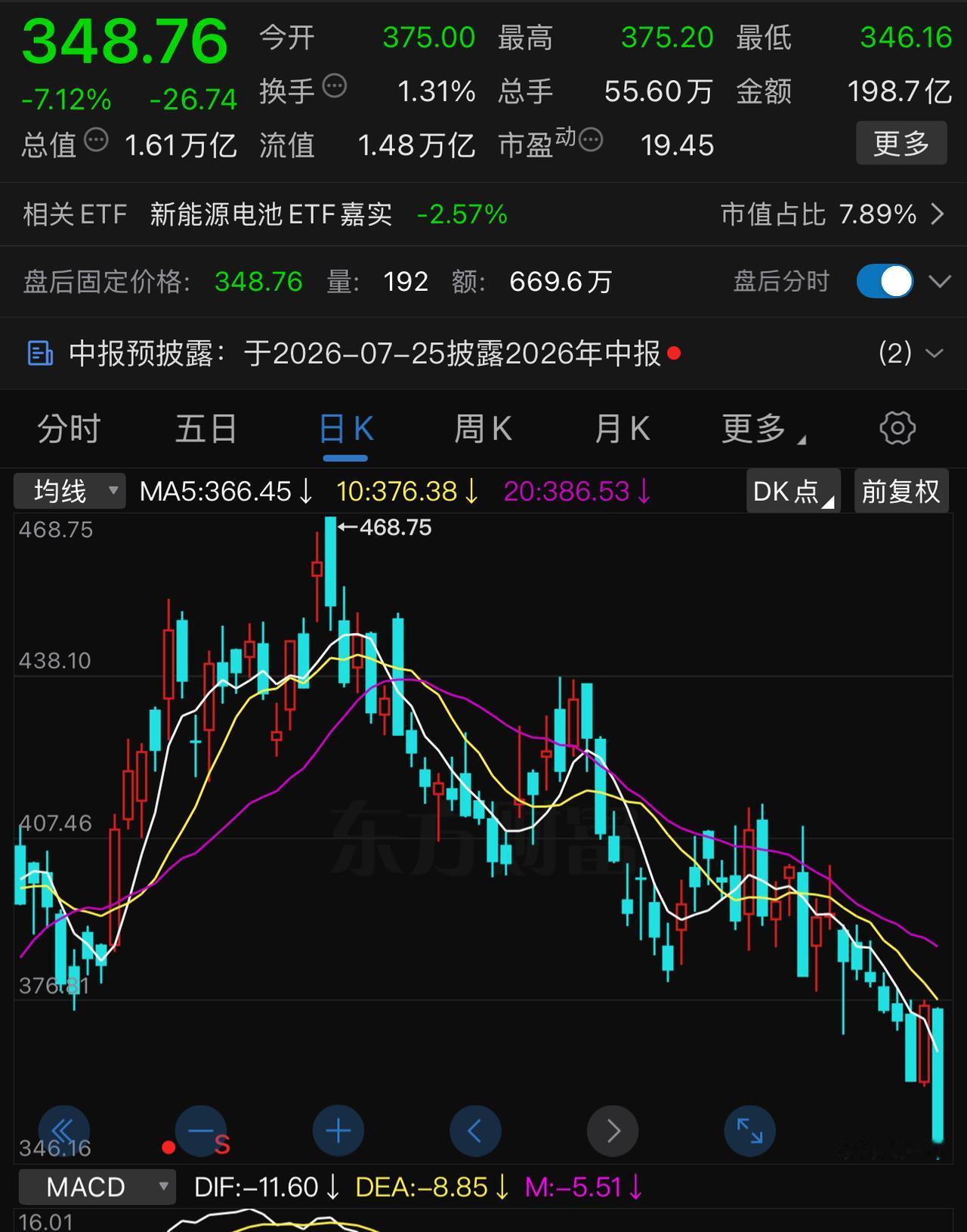 宁王跌下神坛，两个月时间下跌超过-30％。万亿市值的超级大盘，在两创指数连续创
