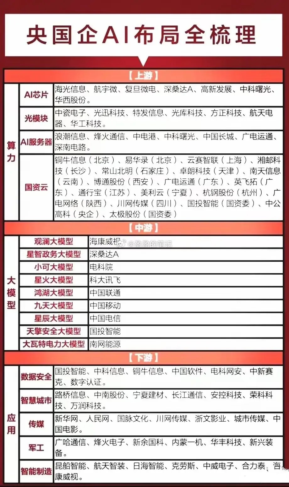 央国企AI布局全梳理：从算力基建到场景落地的产业逻辑与龙头梯队一、战略背景：央