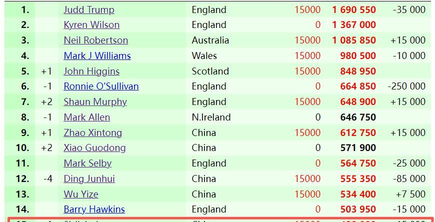 斯诺克最新世界排名，斯佳辉上升一名，来到第15位！稳获大师赛参赛资格！今日凌晨