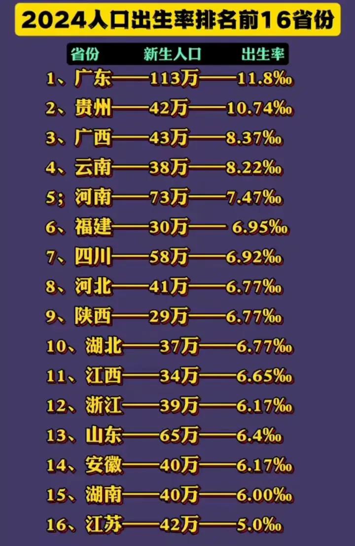 2024年新生人口数量最多的为广东，多达113万，其出生率为11.8‰。广东属于