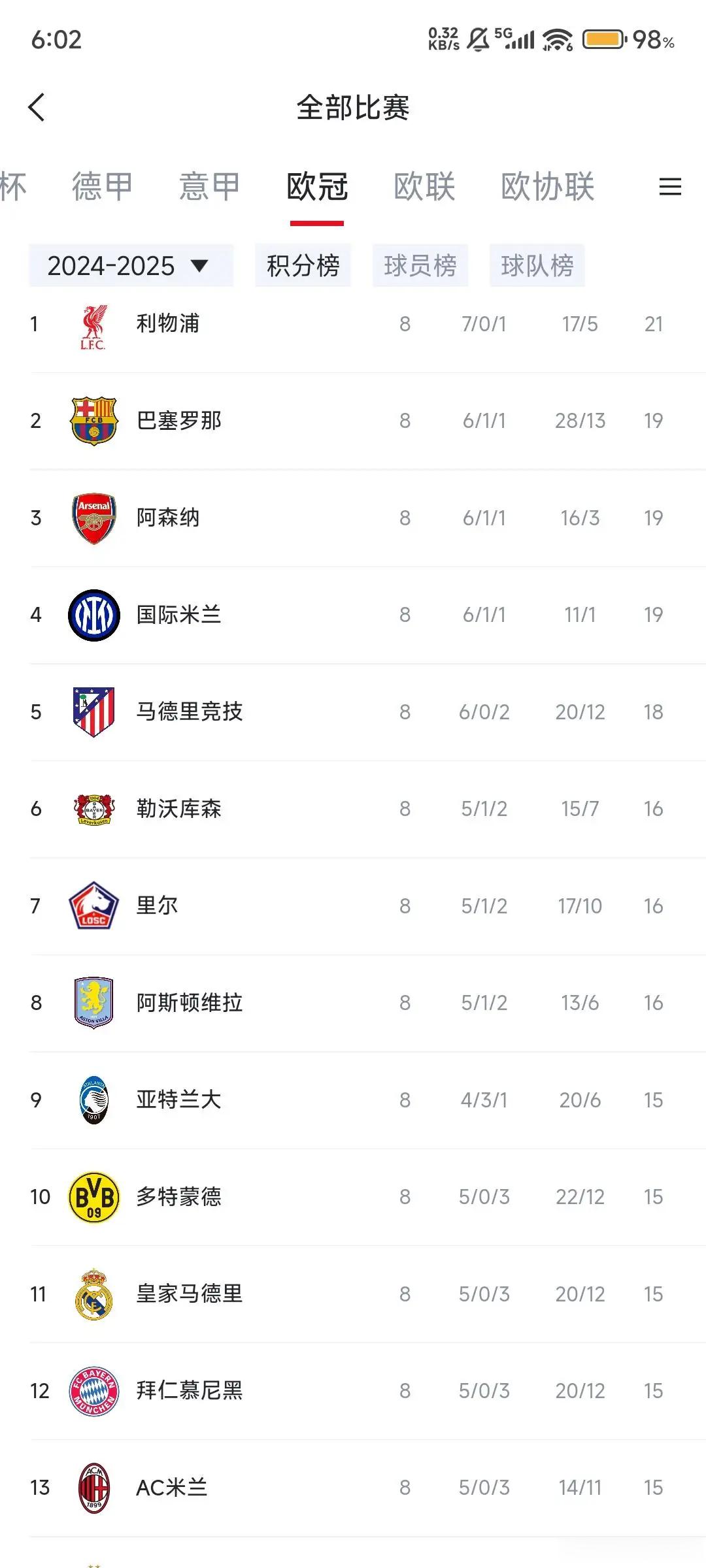 出线情况上赛季16分就能前8了，而且不用比净胜球，也就是说我们再赢三场就有很大几