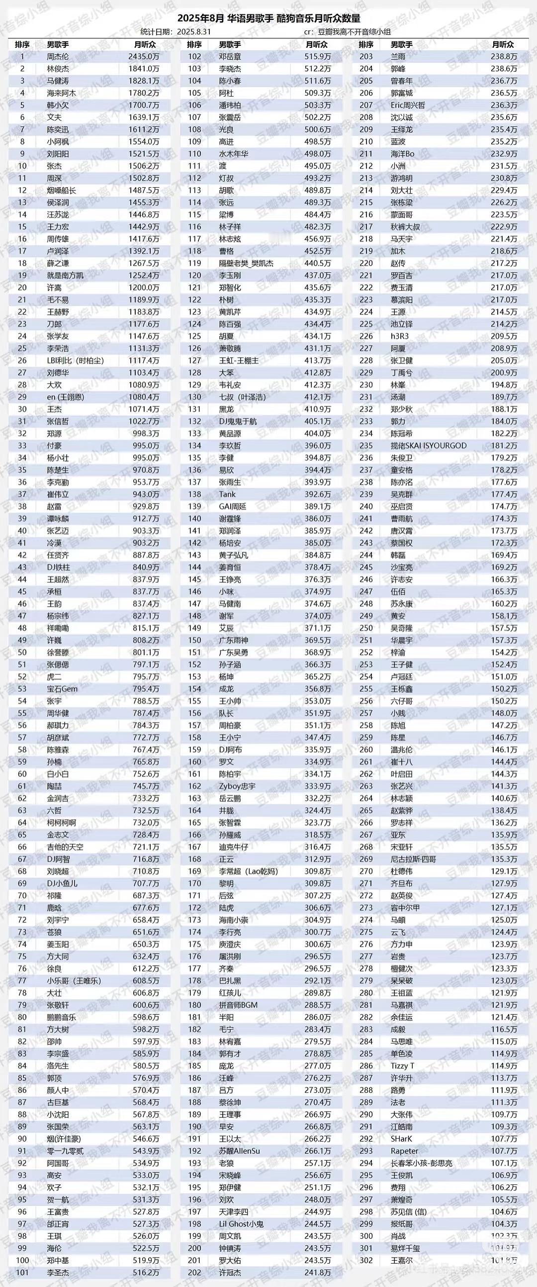 酷狗音乐8月份华语男歌手收听排行榜，再就业男团我都找到了。陈楚生排名35。张