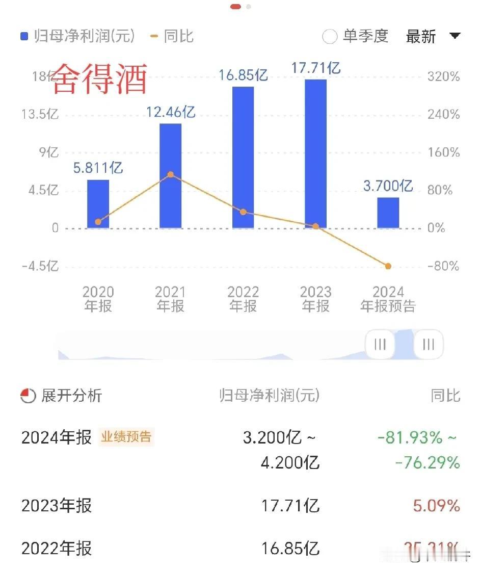 白酒的天塌了，今晚预披露的数据显示舍得酒归母利润下降超过76%，而酒鬼酒更离谱归