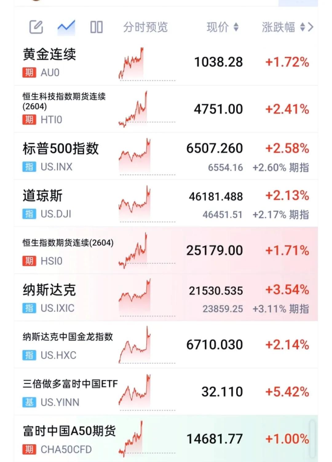 大半夜起夜，顺手滑开交易软件，真是看傻眼了。