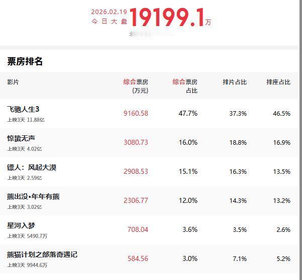 续集必烂？这次真不是。《飞驰人生2》春节档卖疯了，票房冲破20亿。更狠的是