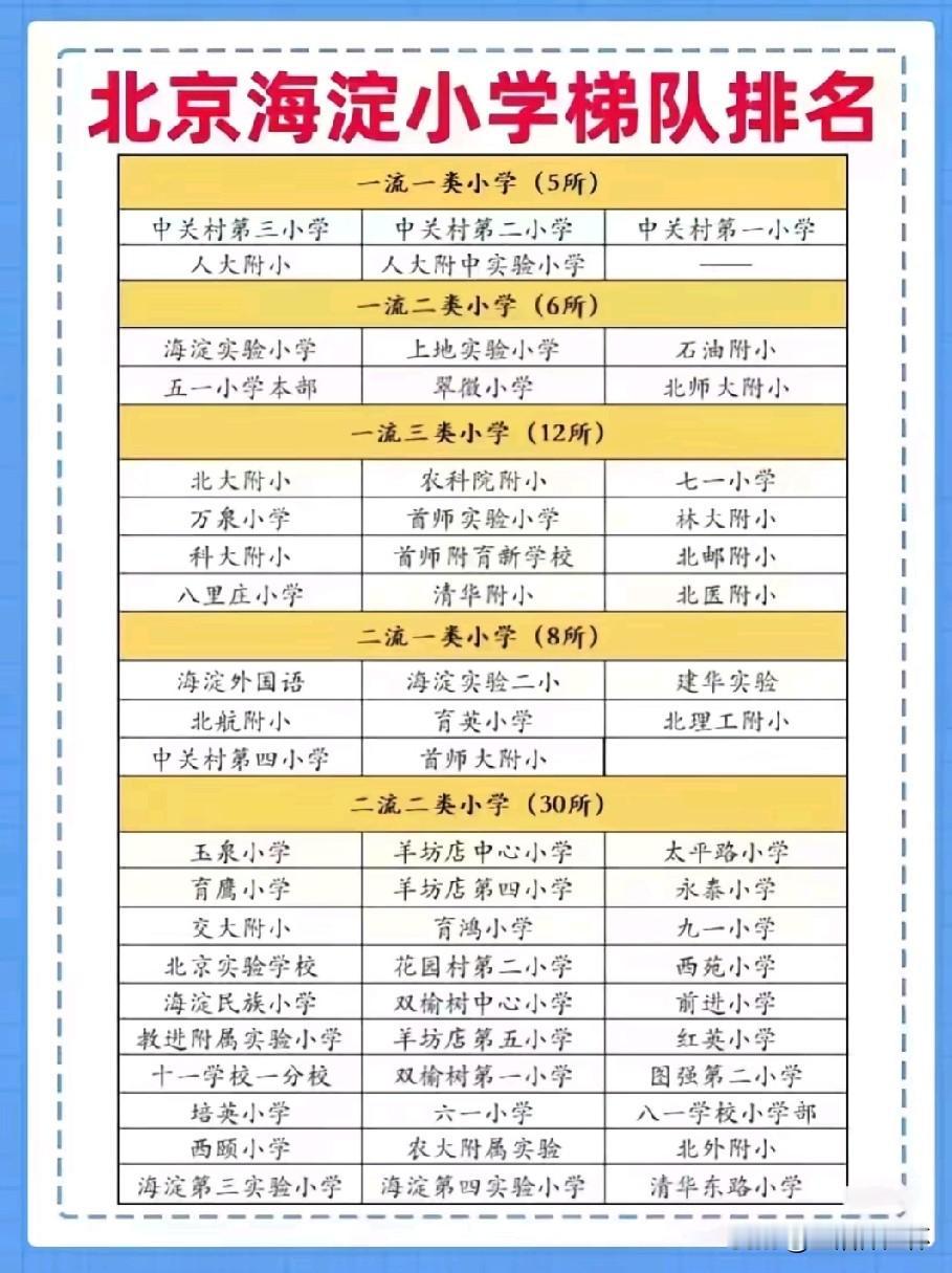 北京海淀小学梯队榜单出炉，中关村一小、人大附小等五所名校跻身一流一类，是区域顶尖