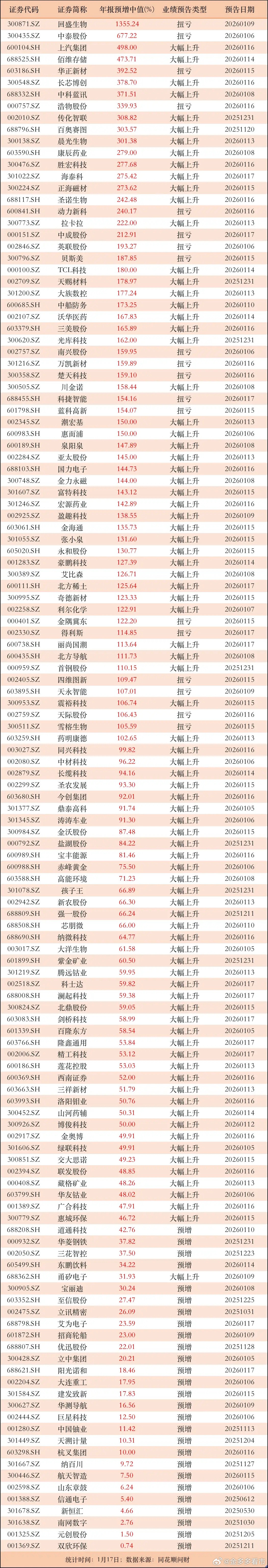 陆续出炉！年报预告大增，已有63家公司业绩预增100%以上随着月底的临近，已经有