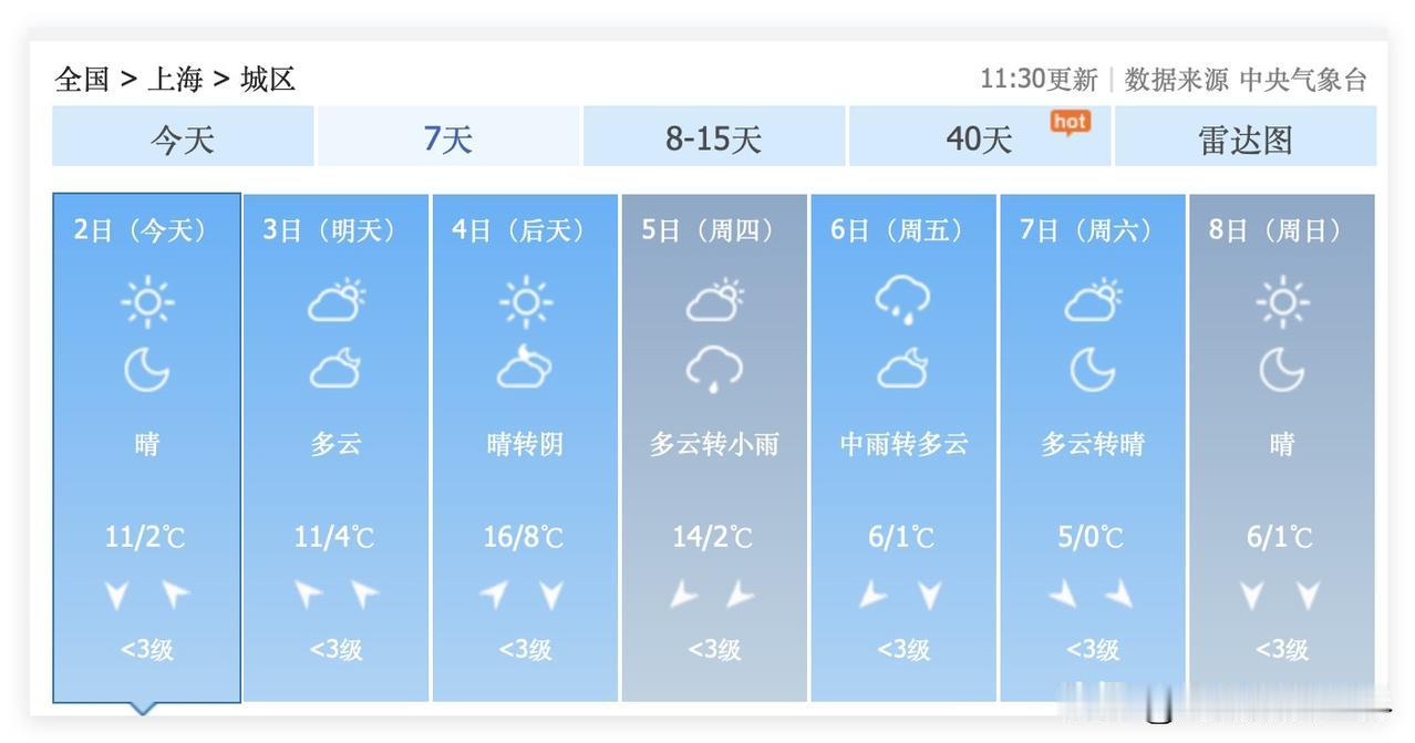 上海市，即将迎来新一轮过山车天气！快速升温，快速降温！2月4日，上海太阳公公暴晒