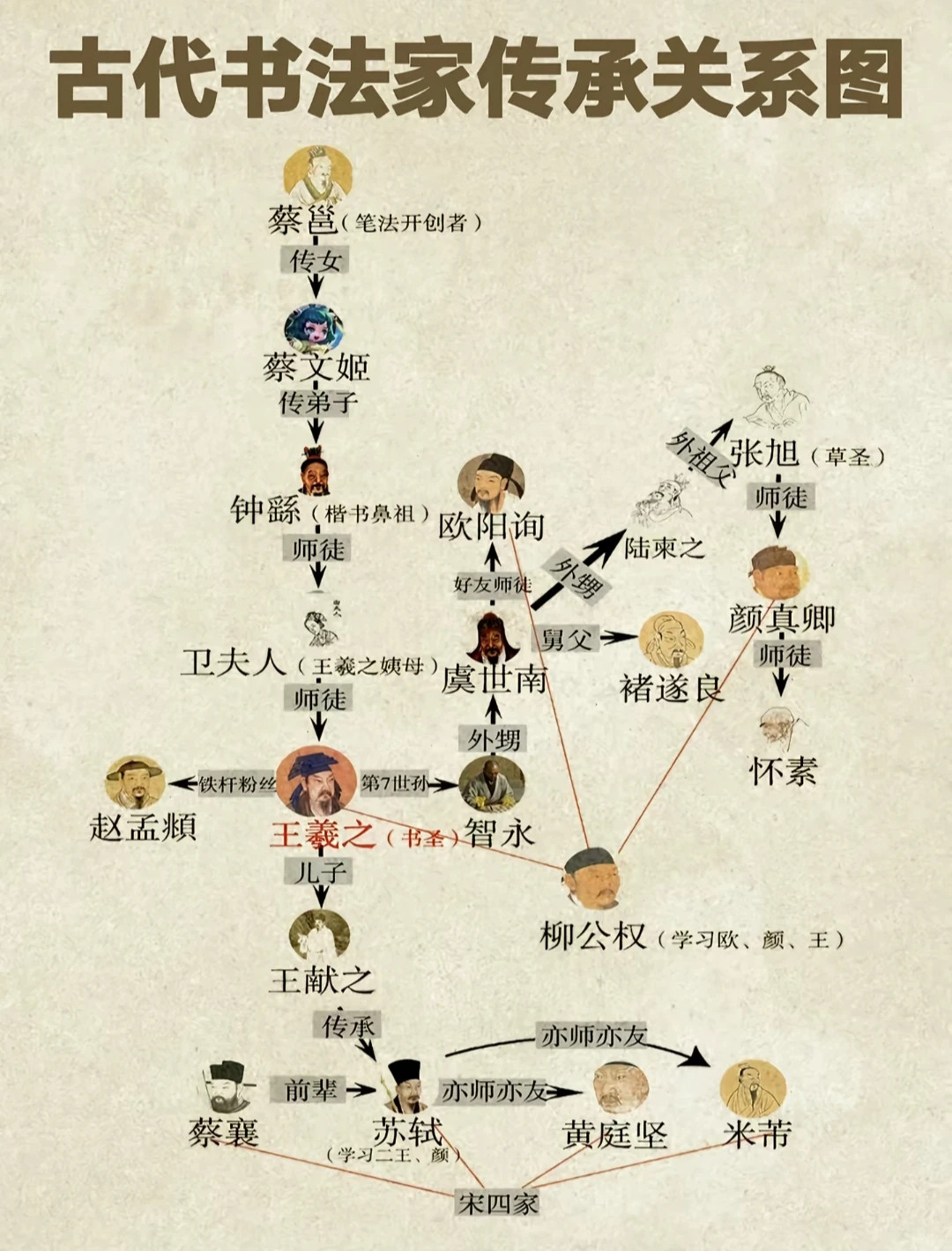 古代书法家传承关系图