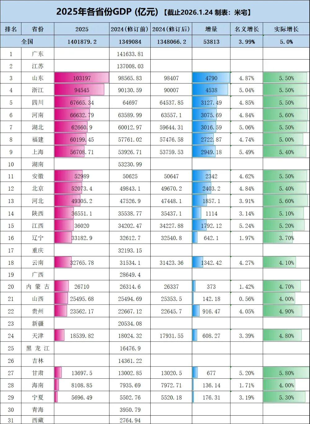 近日，各地陆续公布2025年GDP数据。上海加速向6万亿元迈进，北京突破5万亿元