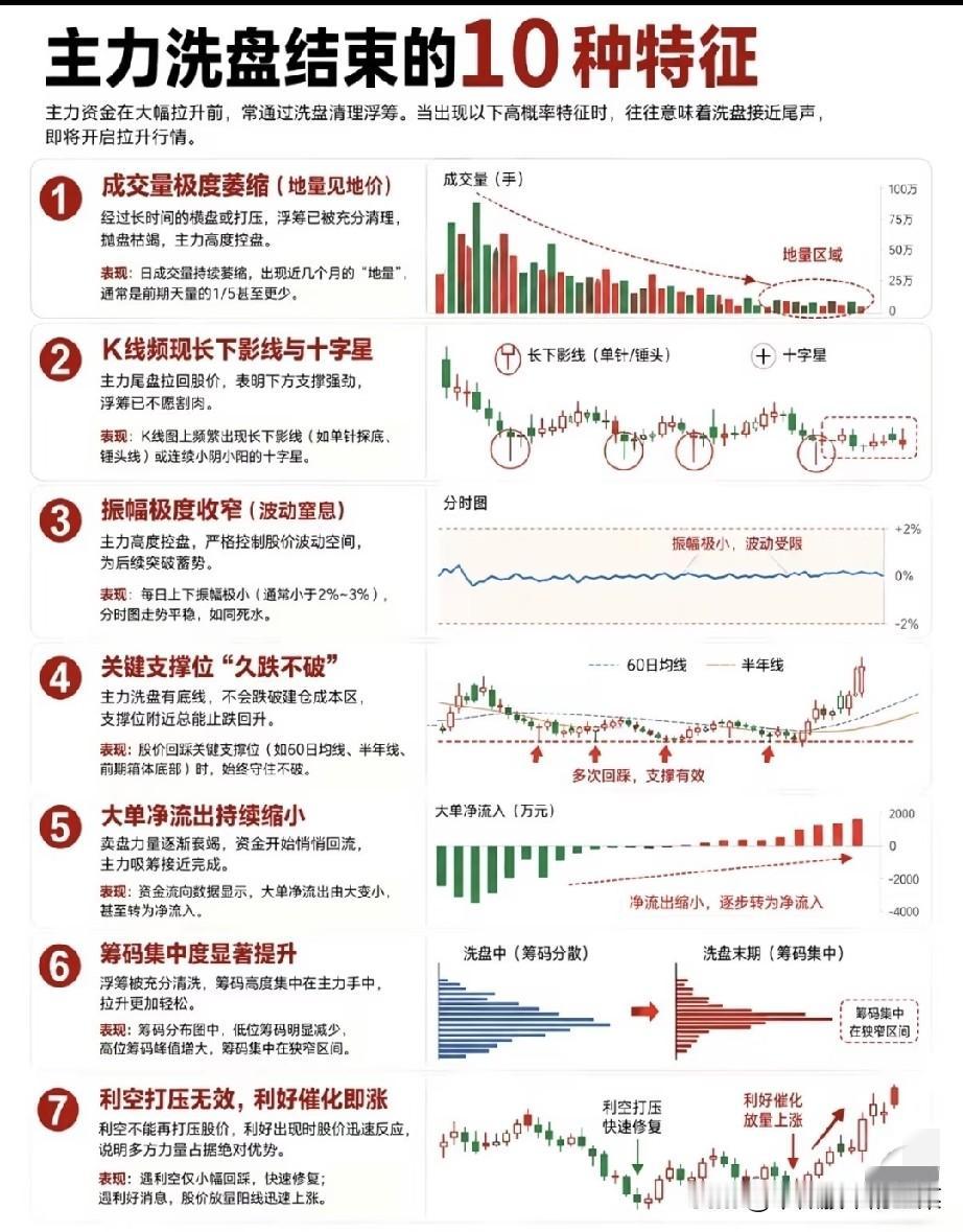 总在洗盘阶段割肉离场？读懂十类见底信号，避开散户最容易踩的坑不少股民都有这