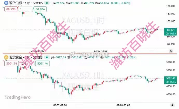 金价波动分析师警告：黄金或下探4000美元，白银或跌回50美元潍说浪社会小伙伴