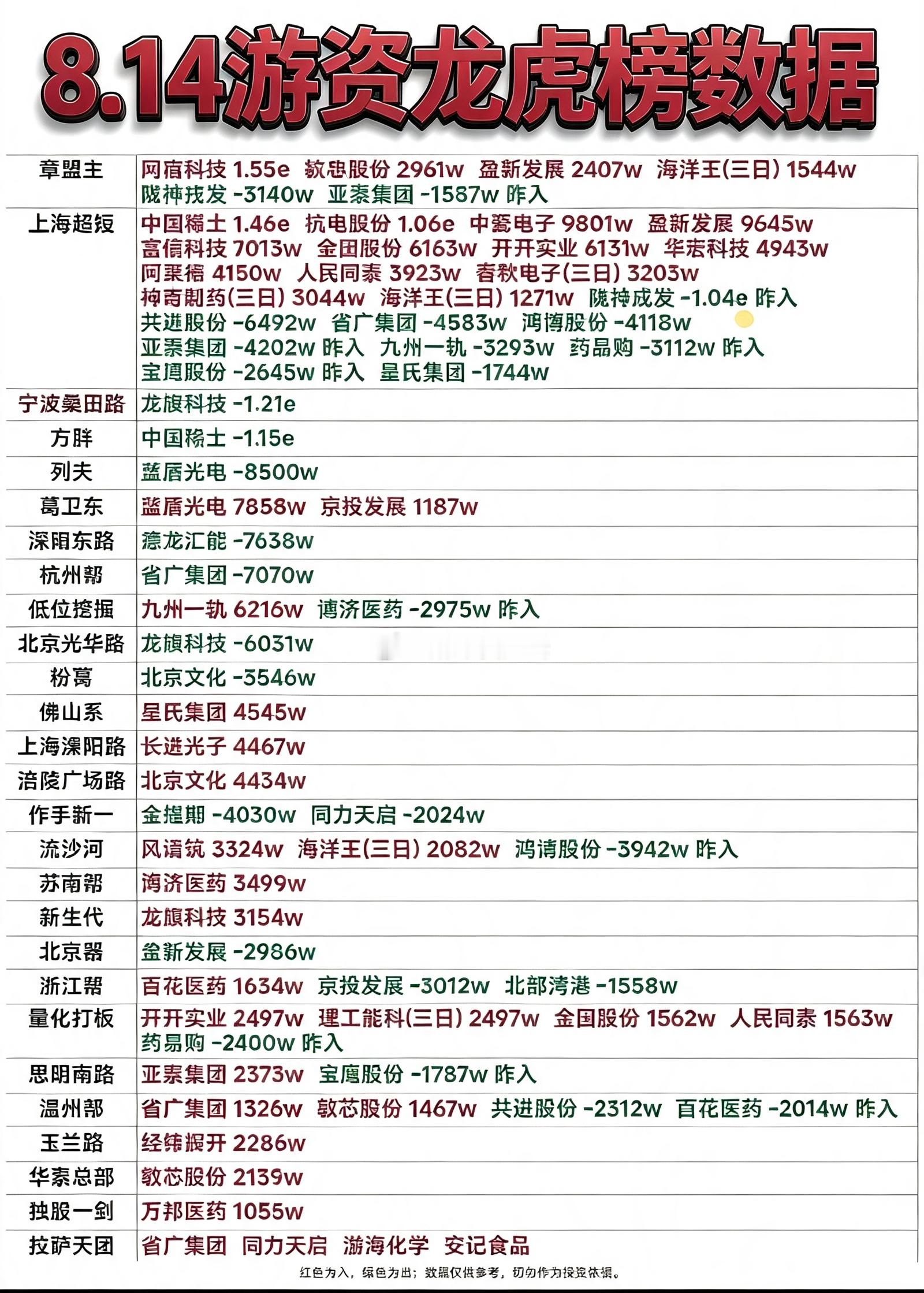 8月14日游资龙虎榜数据