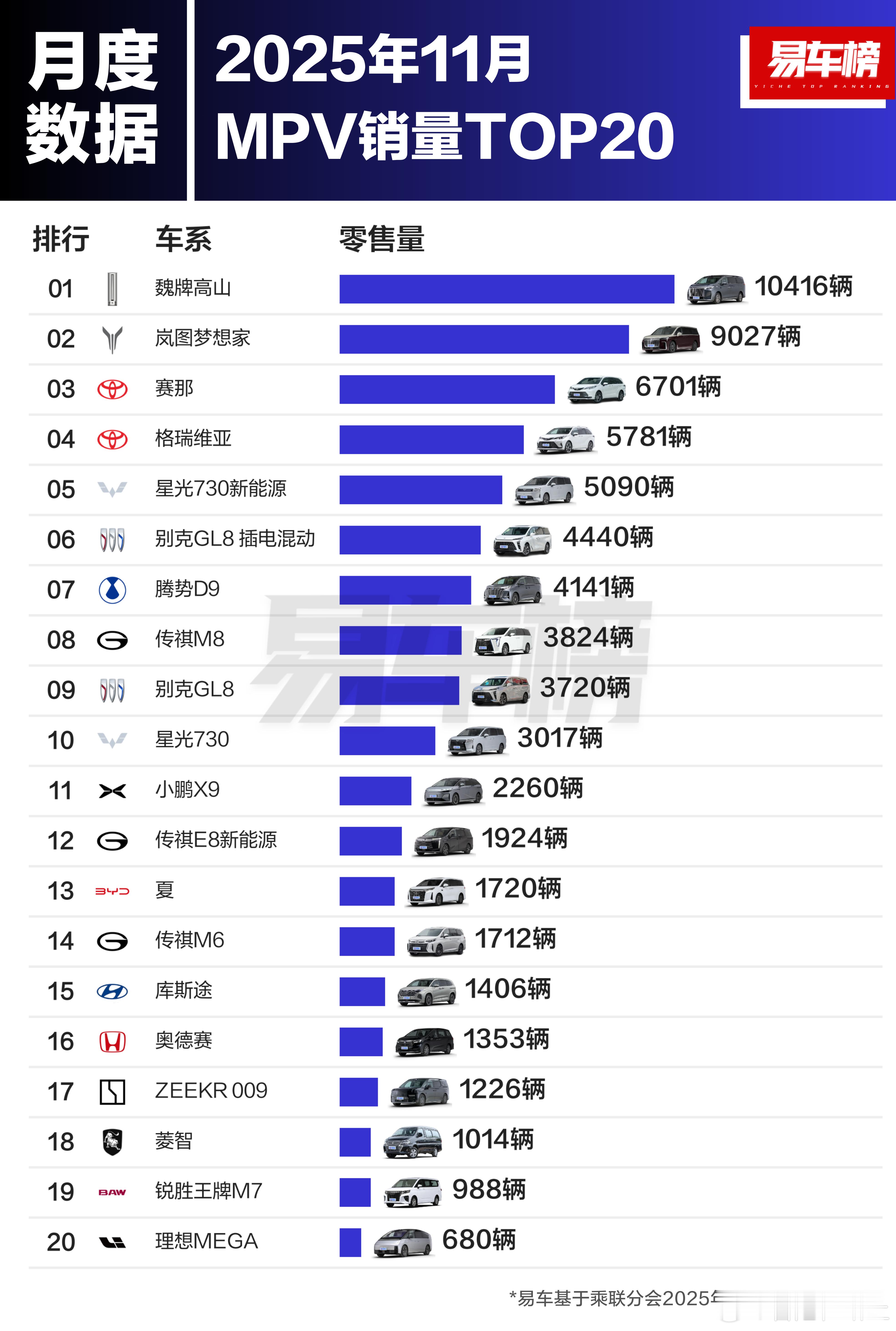 11月轿车/SUV/MPV销量TOP20大家参考一下也就是个参考数据这方面一直