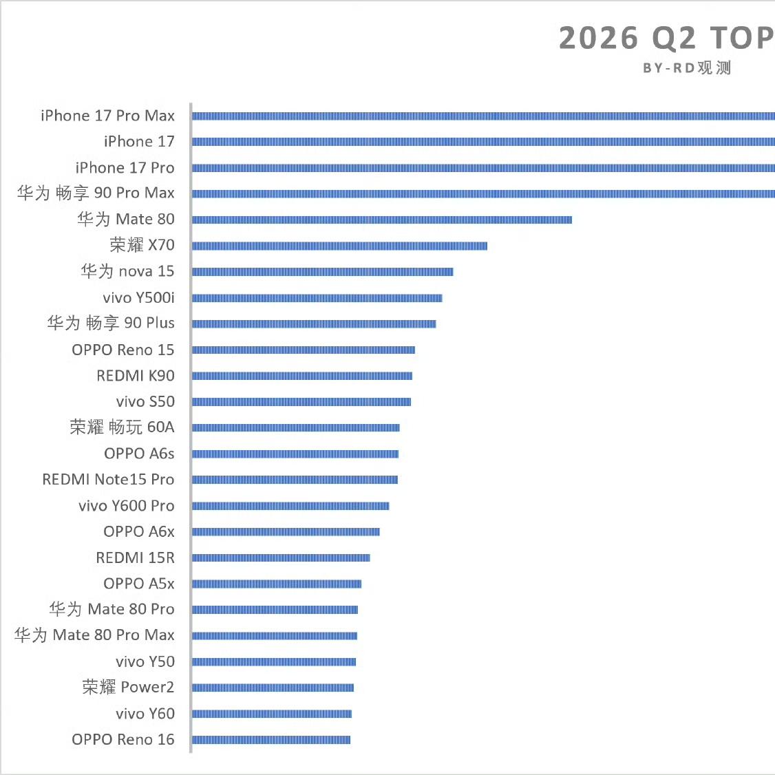 数据一出来，整个市场炸锅了看完这份二季度销量TOP25榜单，心里瞬间热血沸腾！