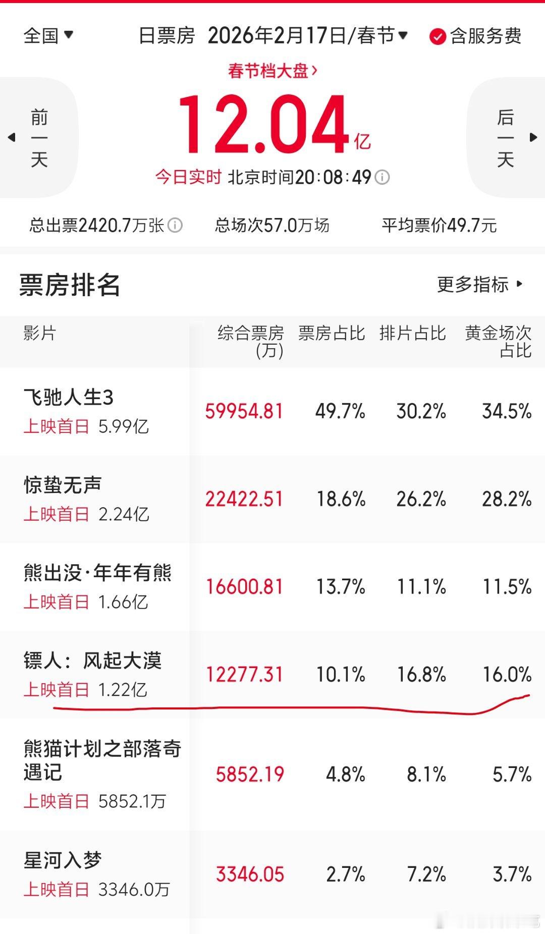 镖人倒挂这么严重怎么好意思抱怨排片少的