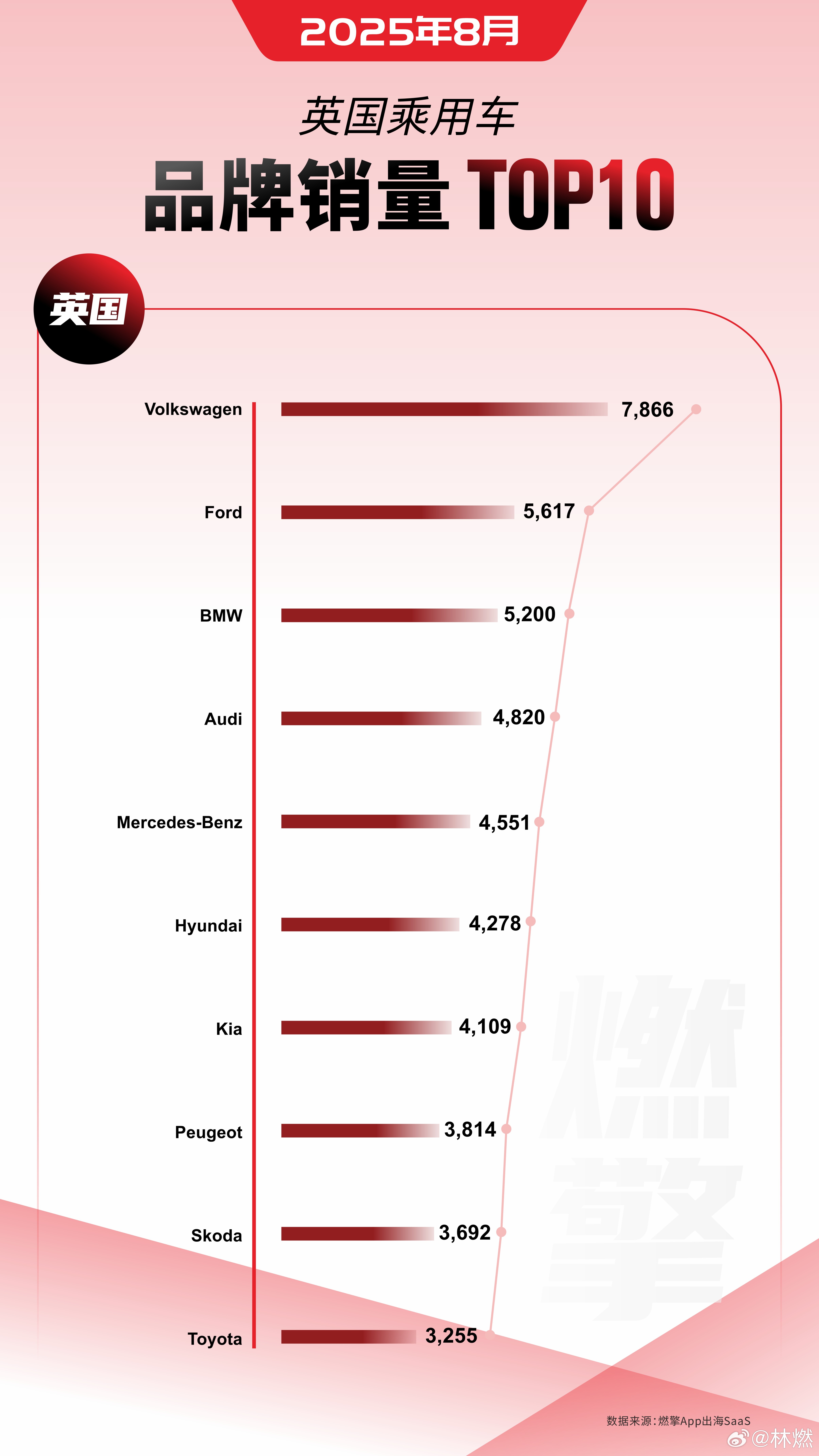 8月英国乘用车市场呈现大众领跑、豪华品牌强势、韩系性价比突围、日系转型滞后的格局