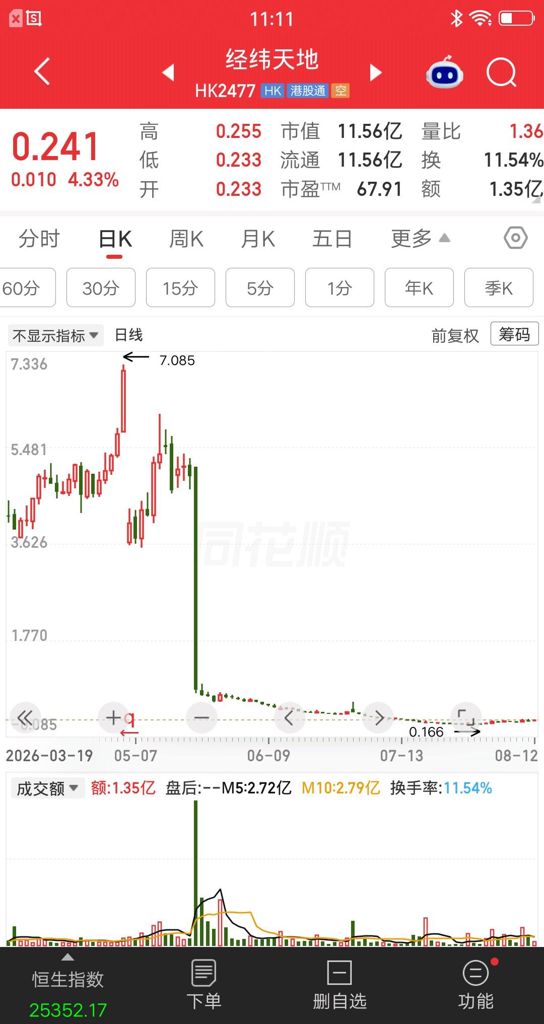 一位股民在0.241元梭哈15万块，心想反正都亏了85万了，就算仅剩的15万亏完