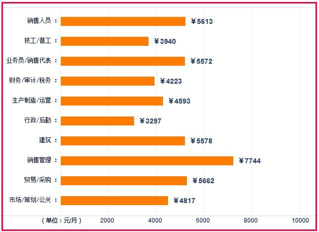 点击图片查看详情 迪拜人均月收入_2018年职工月平均收入(3)