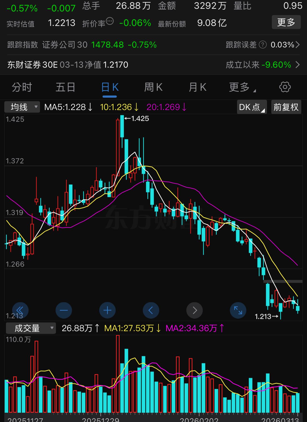 大牛市，每天成交两、三万亿，券商板块却连跌八周！这个跌法，在2007年上证从六