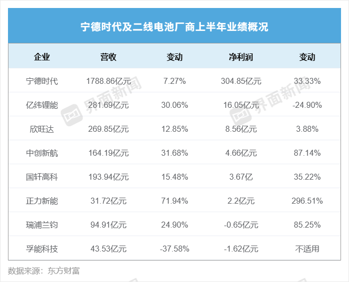 锂电寡头格局加剧, 七大二线电池厂商总净利仅为“宁王”十分之一