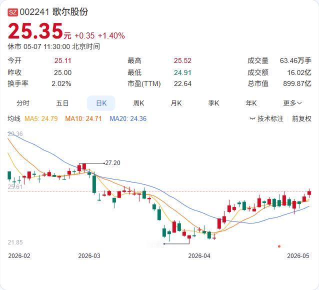 存储涨价潮席卷全球，巨头们赚得盆满钵满，但“果链”龙头歌尔股份却主动给自己浇了一