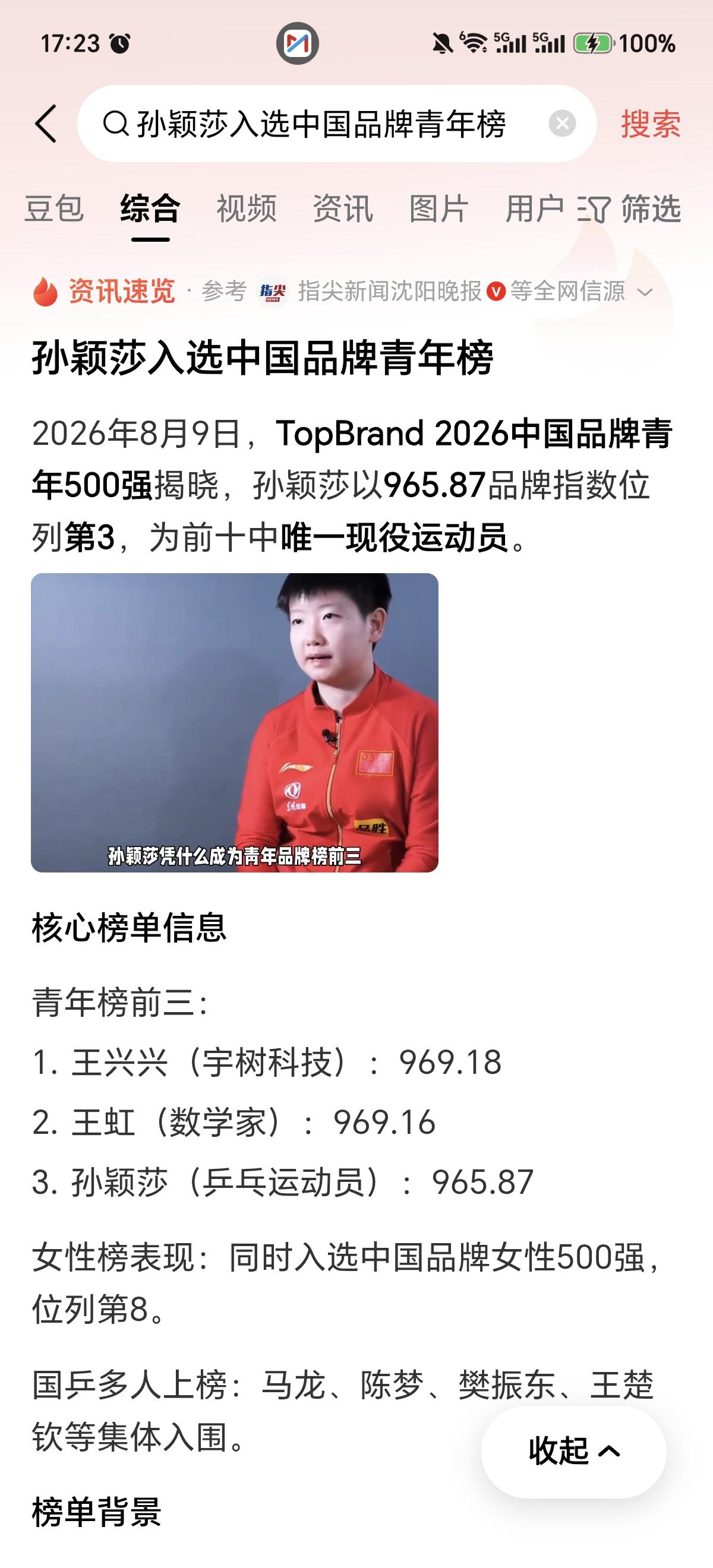 莎莎厉害了，作为现役运动员能入选中国青年品牌青年榜，并排名第三，真不得了。