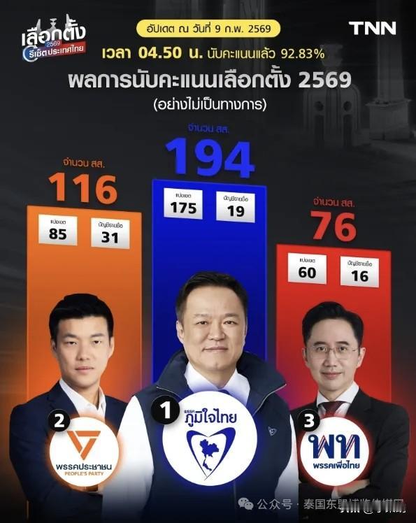 民调全错！泰国大选结果尘埃落定！而被赋予重望他信家族，竟然输在了彩票上！