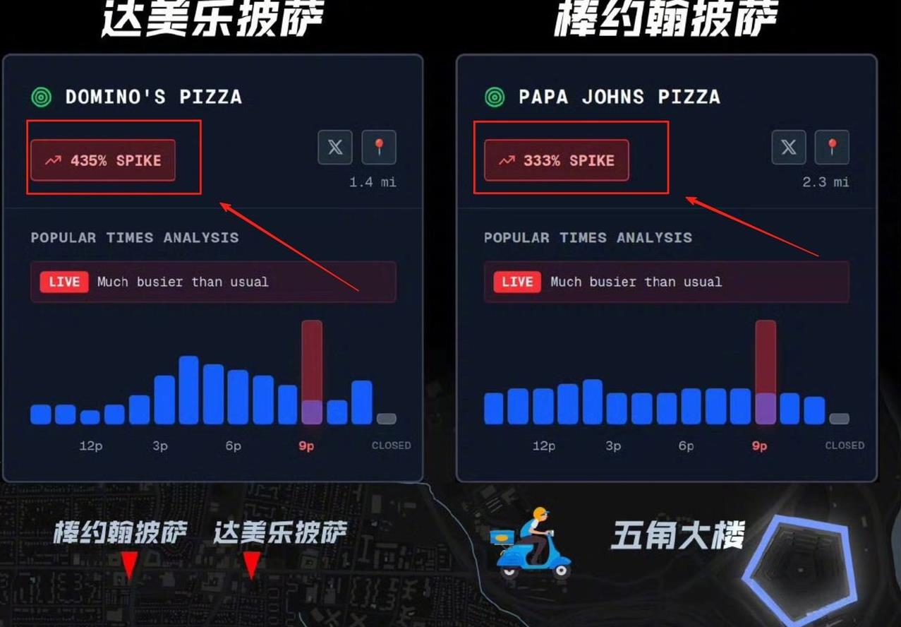 原本以为今天上午美国五角大楼外的披萨需求暴增3-4倍只是坊间传言，亦或者是网友们