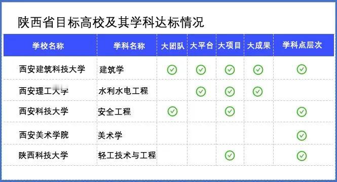陕西下一轮“双一流”预测：《陕西省高等教育强省实施方案》明确提出：实施“双一