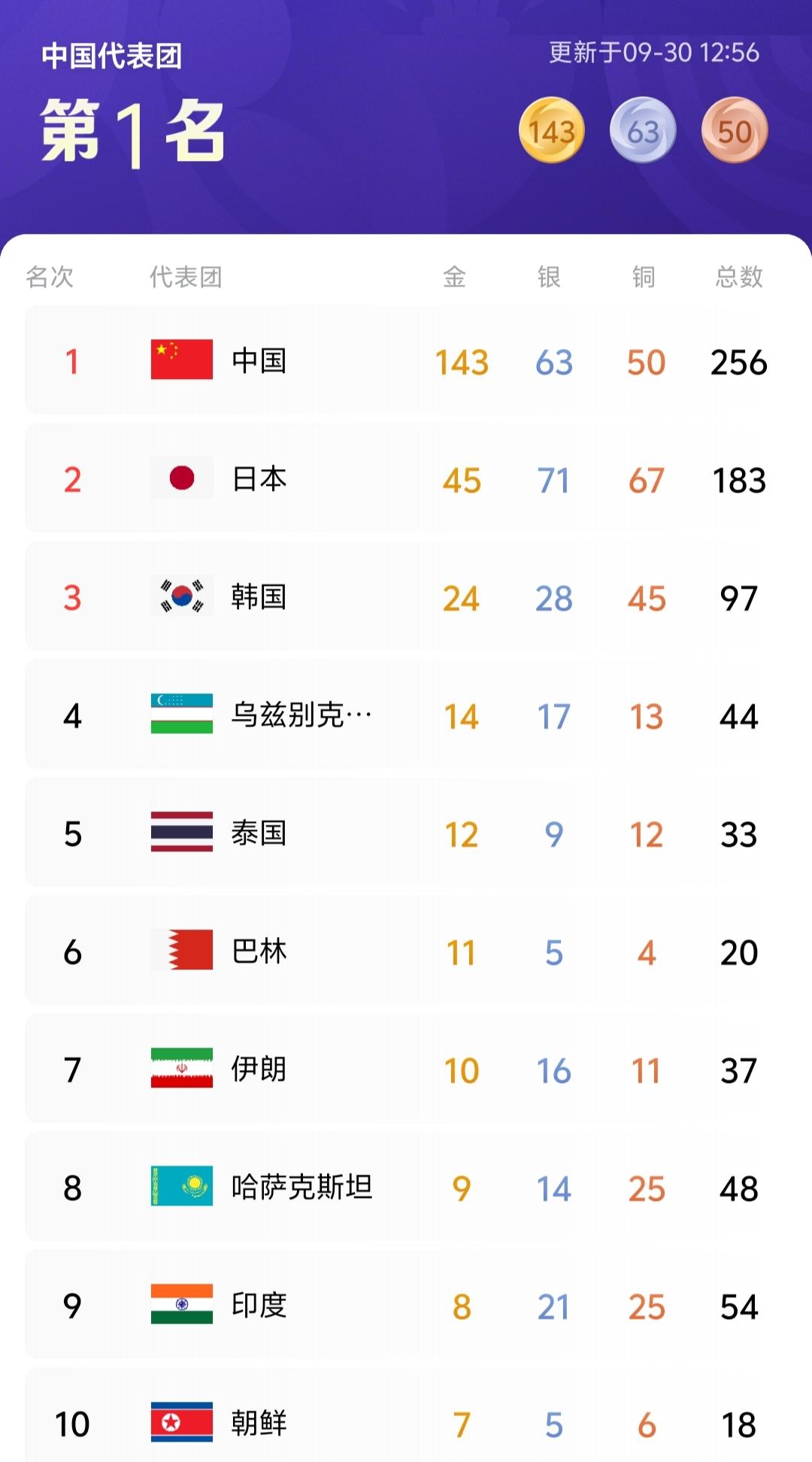 中国在亚运会金牌遥遥领先，毫无疑问，这届亚运会又是第一了。从1982年开始，40