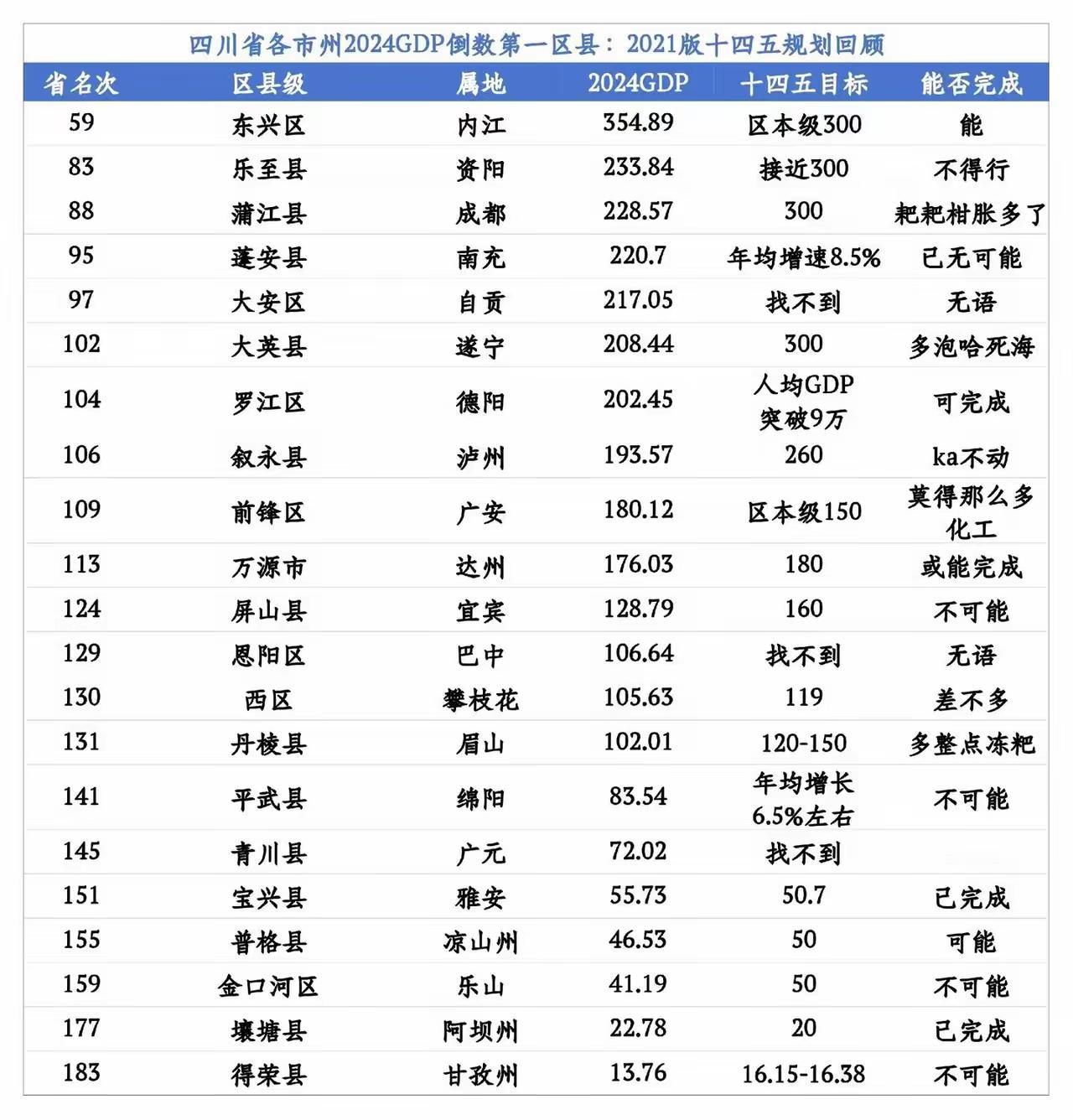 四川各市州经济倒数第一区县发展最好的是内江东兴区，而整个经济低于100亿以下的就
