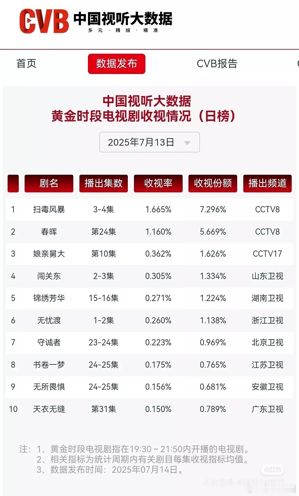 《扫毒风暴》真的要变剧亡了，次日cvb跌不少啊，接高盘接不住的感觉…​​​