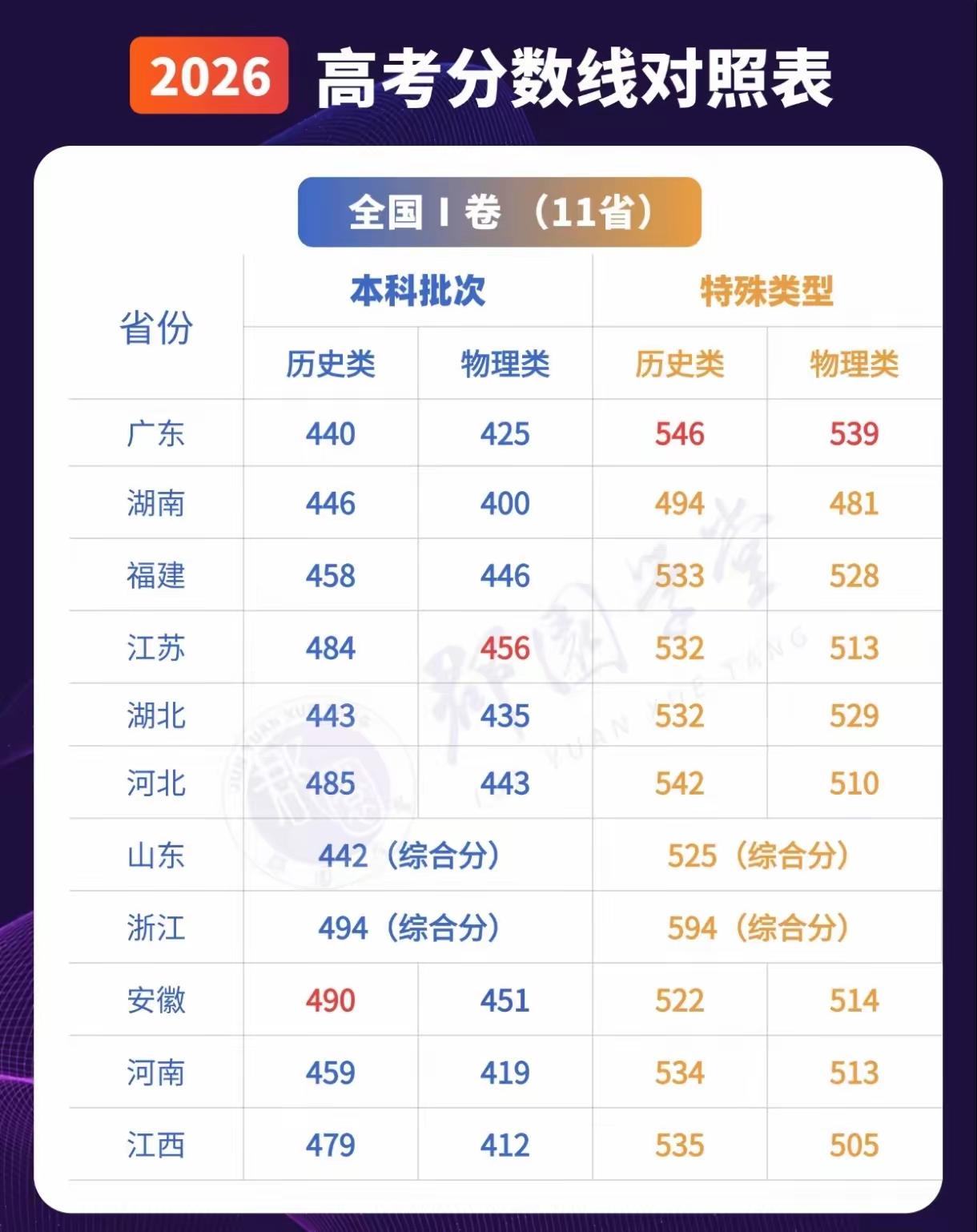我一直觉得浙江考生，尤其是570-600分的考生应该要敢于出省读大学。原因也简