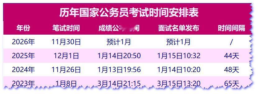 🔥2026国考成绩要出了！1月登录查询，历年间隔40+天，这一天最
