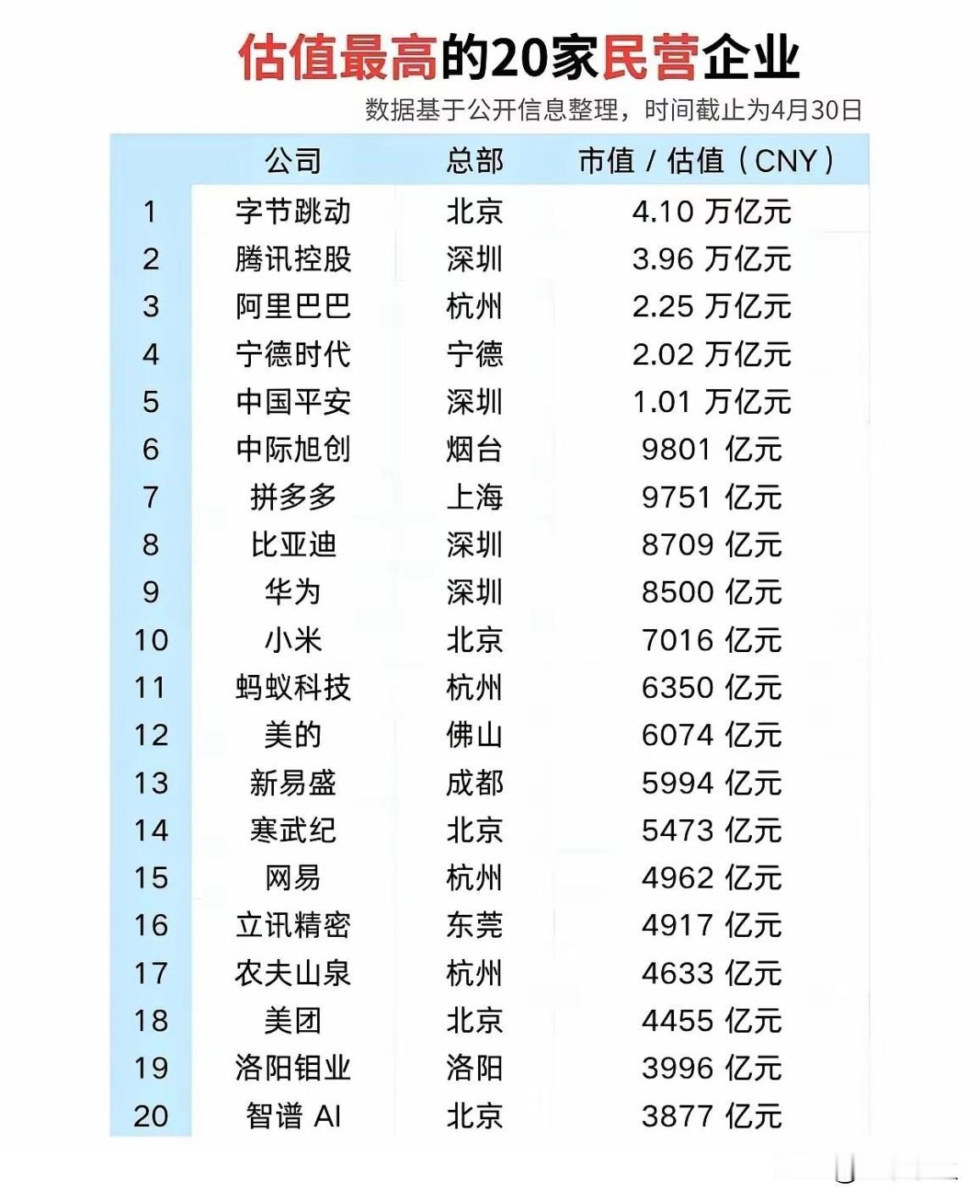 20家估值最高的民营企业排行榜。