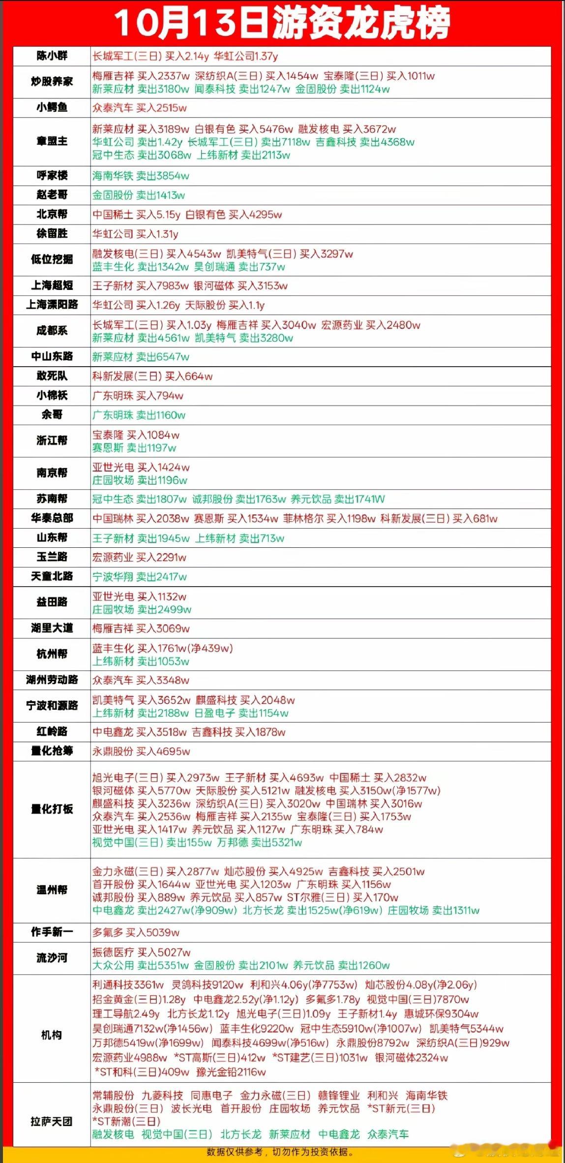 10月13日游资龙虎榜数据​​​
