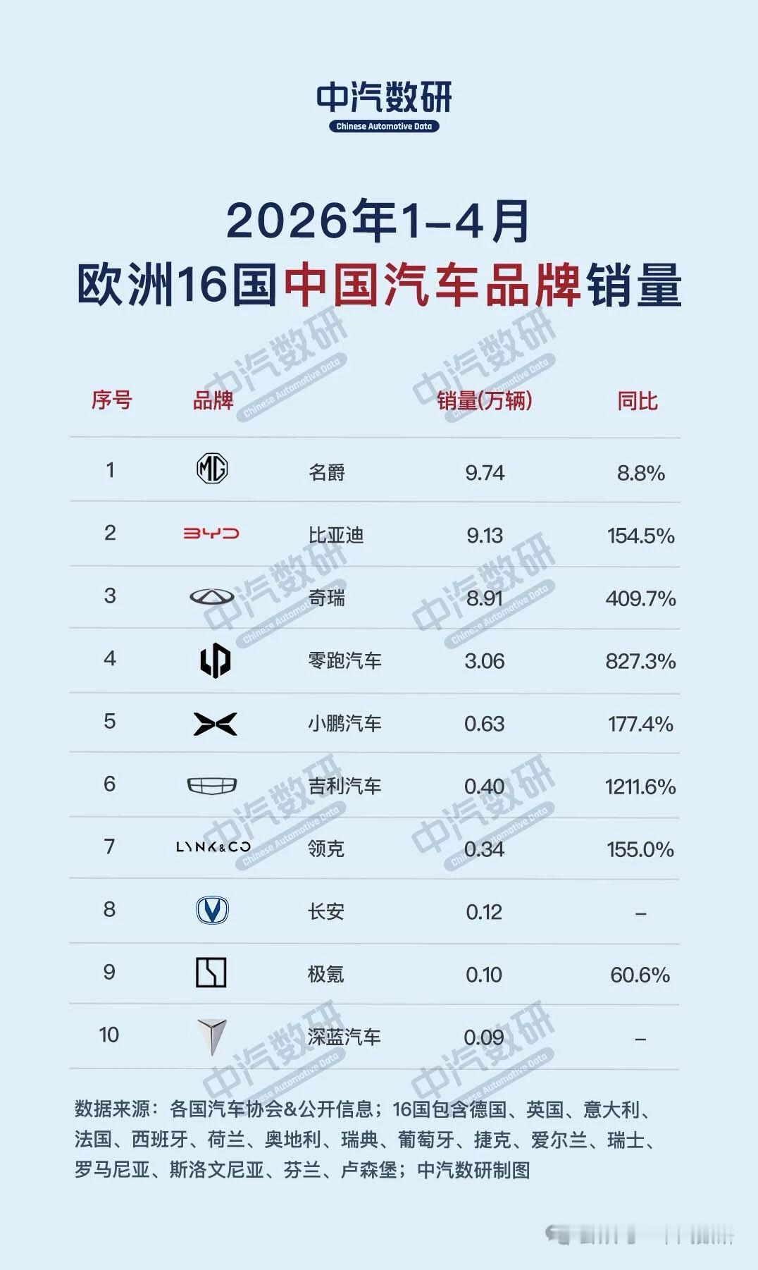 1-4月欧洲16国中国汽车品牌销量排行榜（来自中汽数研）1、名爵9.74万